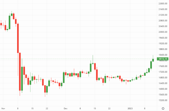 Bitcoin (BTC) reaches higher – Source: currency.com