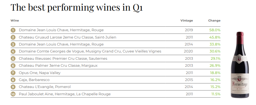 Fine wine leaderboard