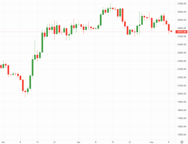 Bitcoin price chart