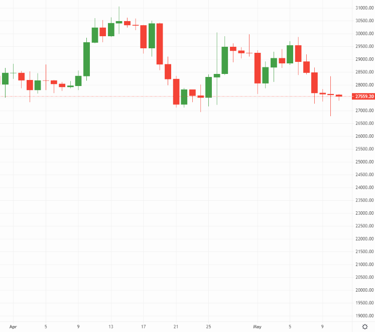 Bitcoin price chart