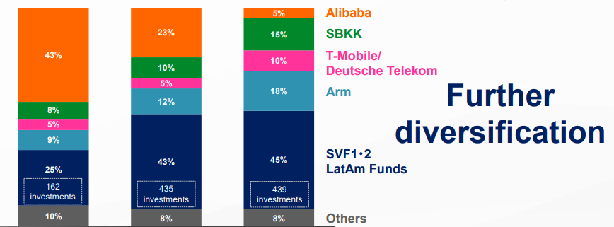 Graph of SoftBank equity mix