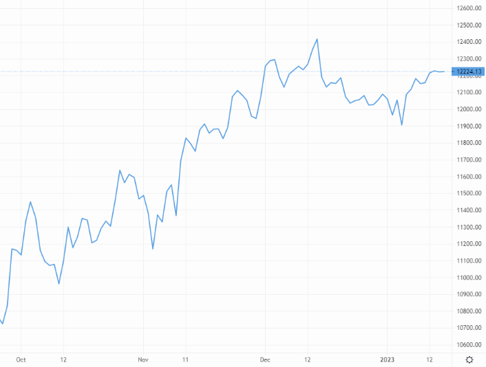 ftse-100-sees-positive-momentum-continue-to-start-the-week-lse-qq