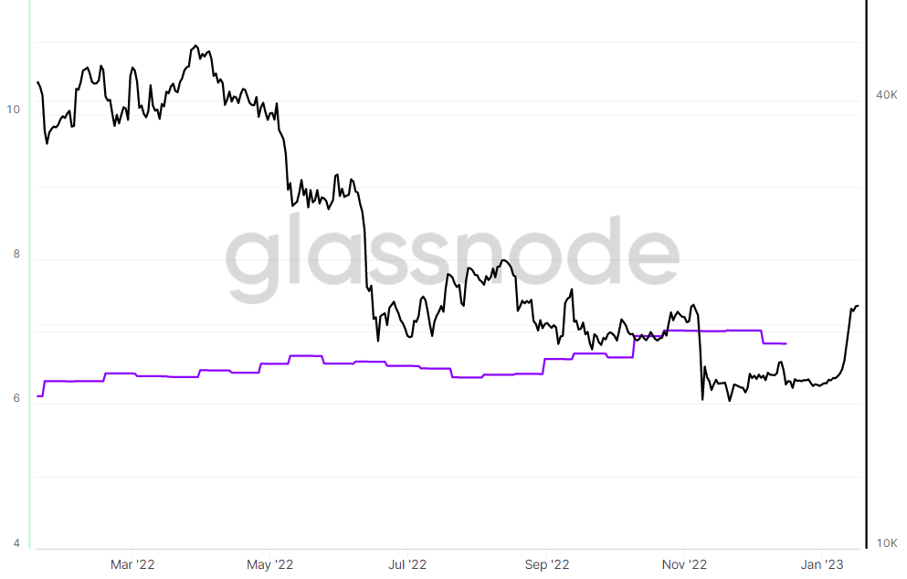 The price of bitcoin (black) heads above the average mining cost (purple) – Source: glassnode.com