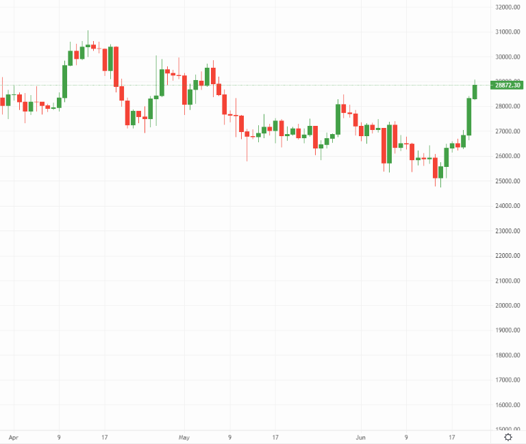 Bitcoin price chart