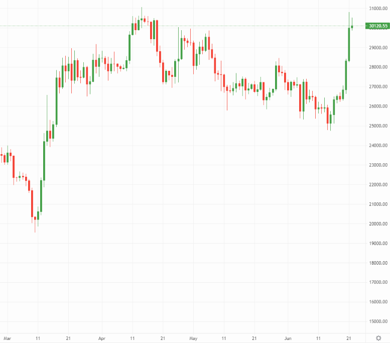 Bitcoin price chart