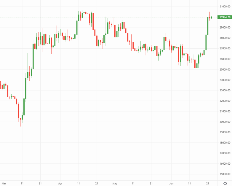 bitcoin price chart