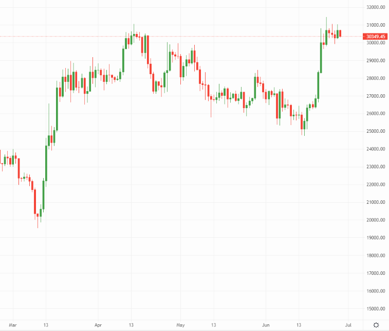 Bitcoin price chart