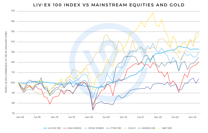 Graph of Liv-Ex performance against other asset classes