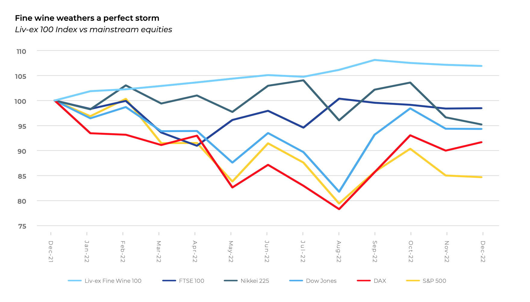 A graph comparing the Liv-ex 100 with other indecies Source: WineCap Q4 2022 Report