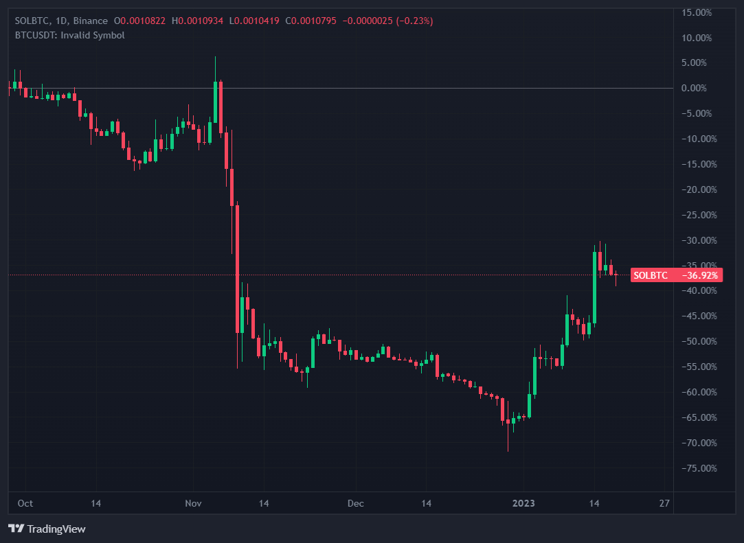 SOL makes strong gains on BTC – Source: binance.com