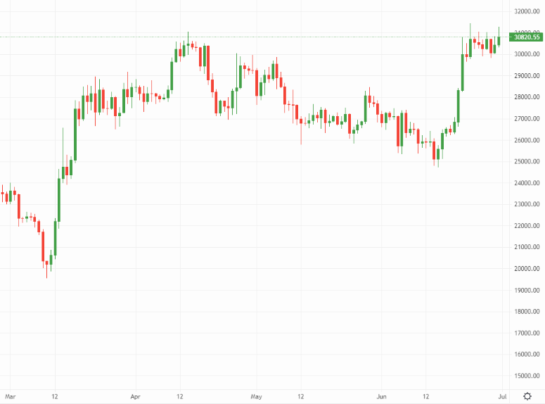 Bitcoin price chart