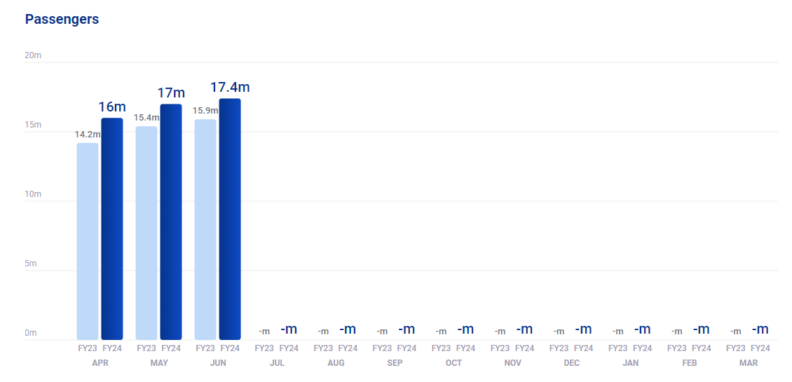 Ryanair passenger count graph