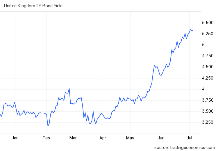 Two-year gilt price chart