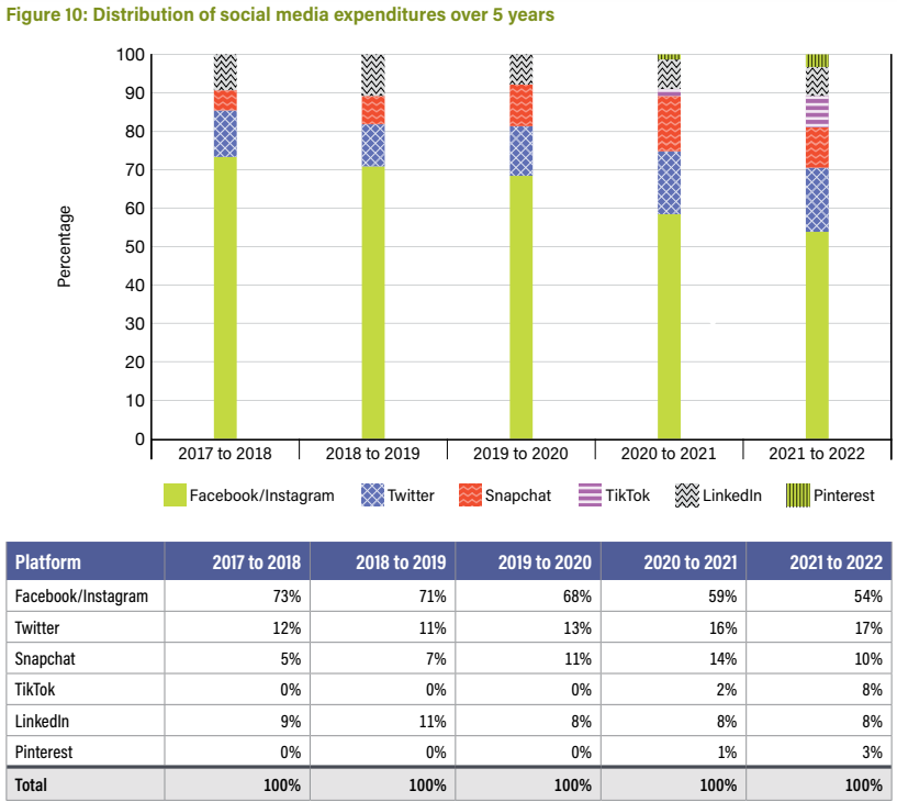 Graph of Canadian government advertising spend