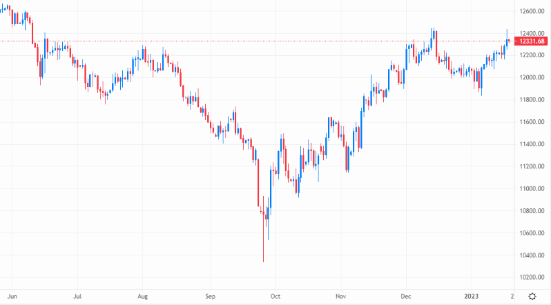 Cable sent lower after testing a key resistance point – Source: capital.com
