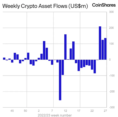 Digital asset fund flow graph