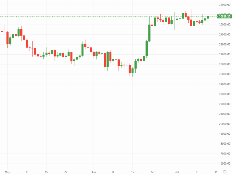 Bitcoin price chart