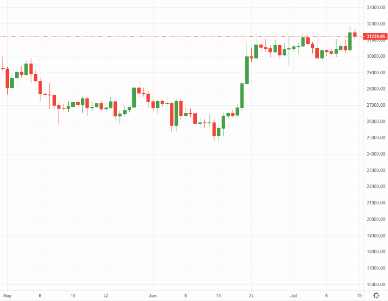 Bitcoin price chart