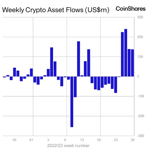 Digital asset inflows chart