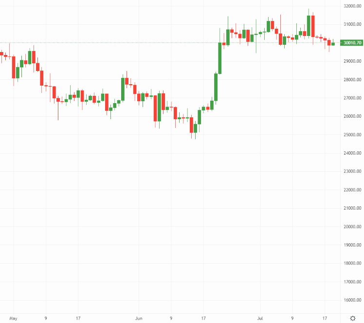 Bitcoin price chart