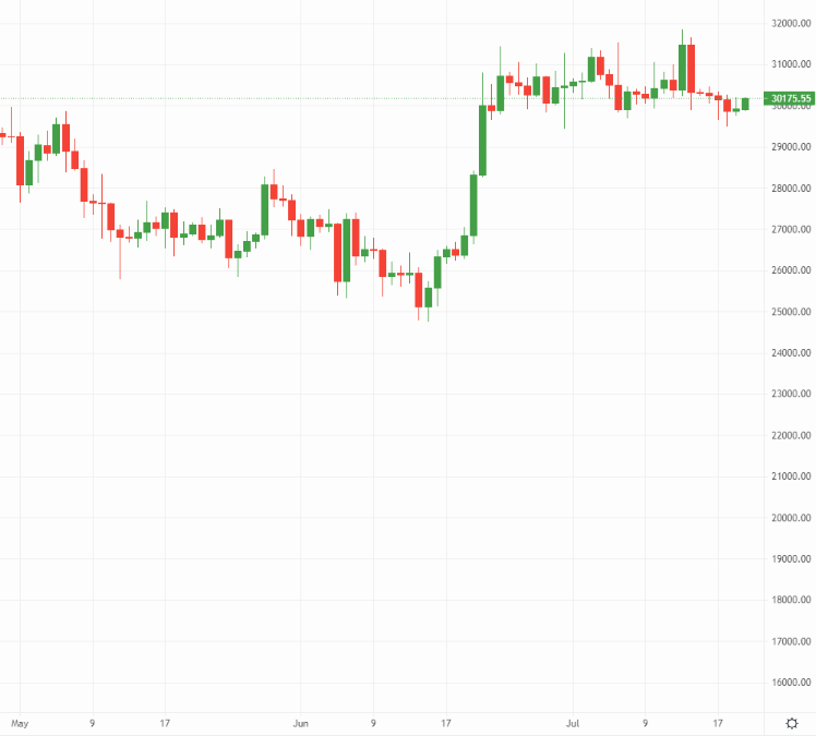 Bitcoin price chart
