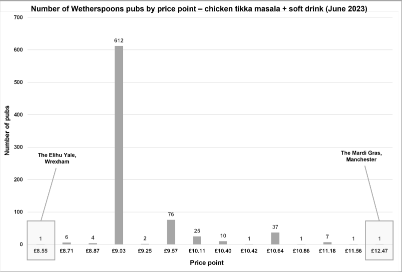Curry price chart