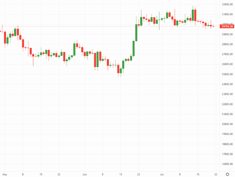 Bitcoin price chart