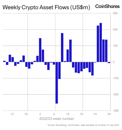 Digital asset fund flow chart