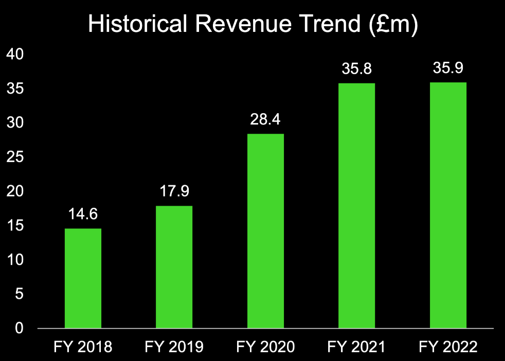 Dianomi revenue trend chart