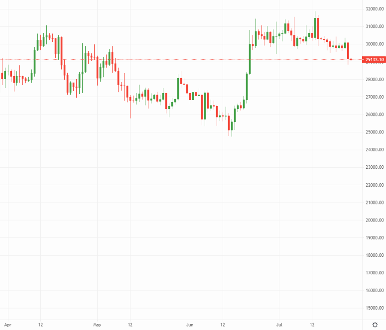 Bitcoin price chart