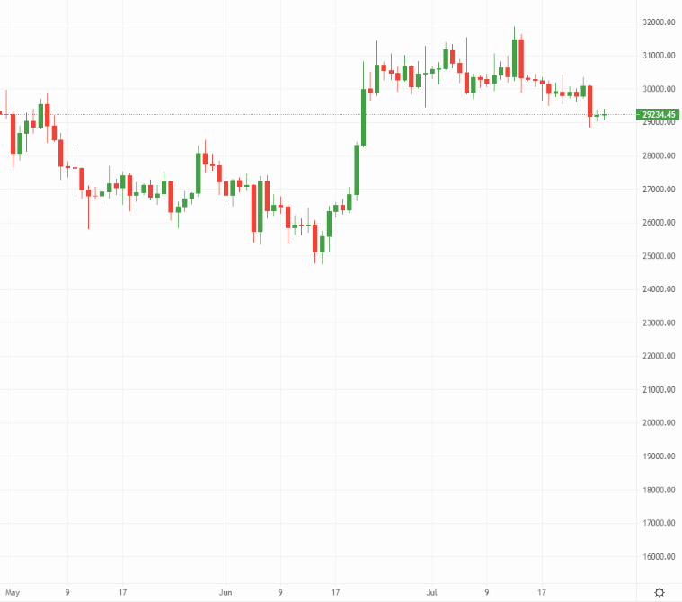 Bitcoin price chart