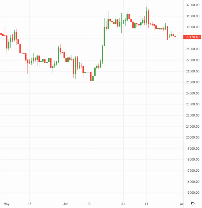 Bitcoin price chart