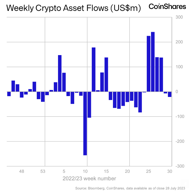 Weekly crypto assets flows