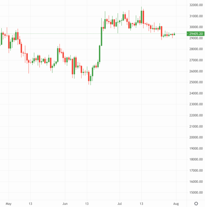 Bitcoin price chart