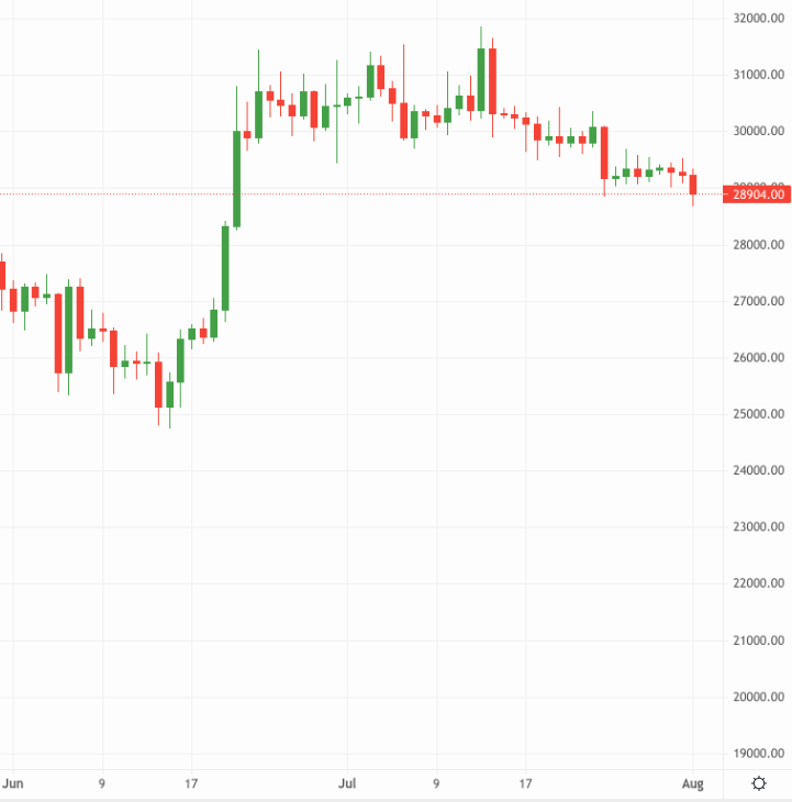 Bitcoin price chart