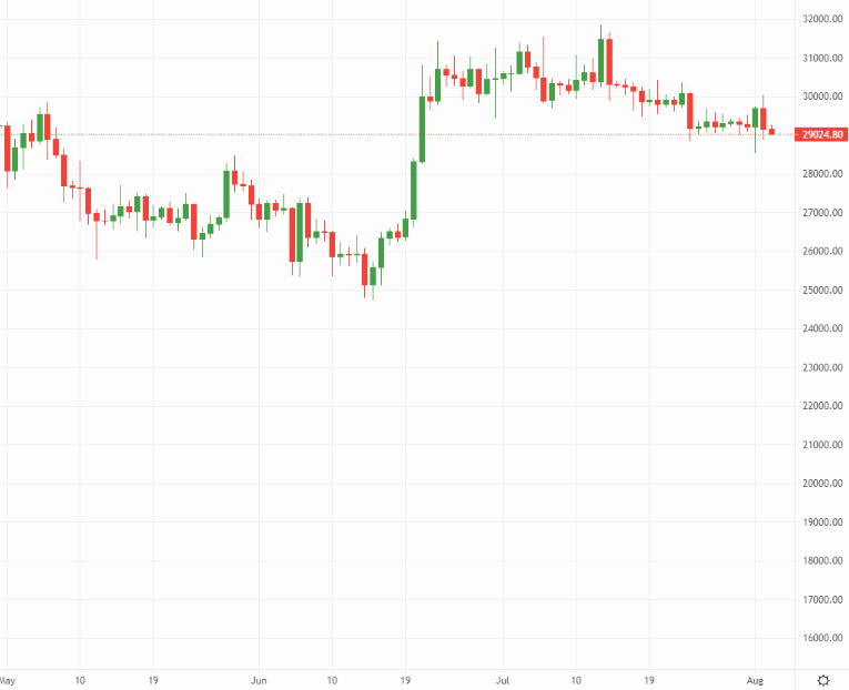 Bitcoin price chart