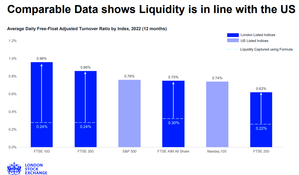 London versus New York liquidity