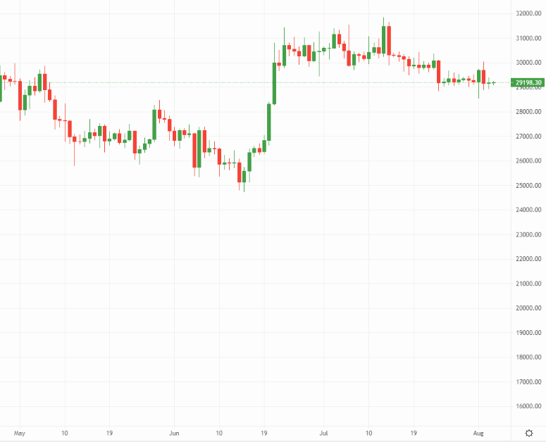 Bitcoin price chart