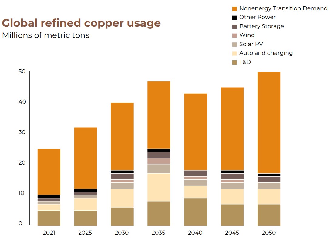 Australian copper stocks ride high on looming supply gap for the "metal