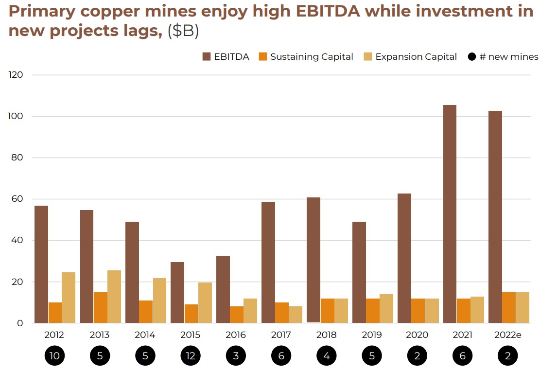 Australian copper stocks ride high on looming supply gap for the "metal