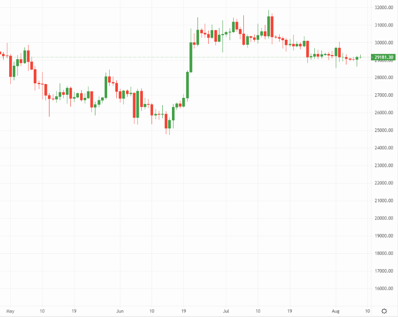Bitcoin price chart