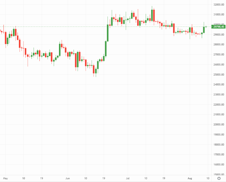 Bitcoin price chart
