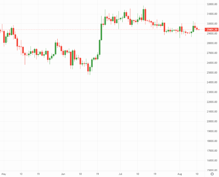 Bitcoin price chart