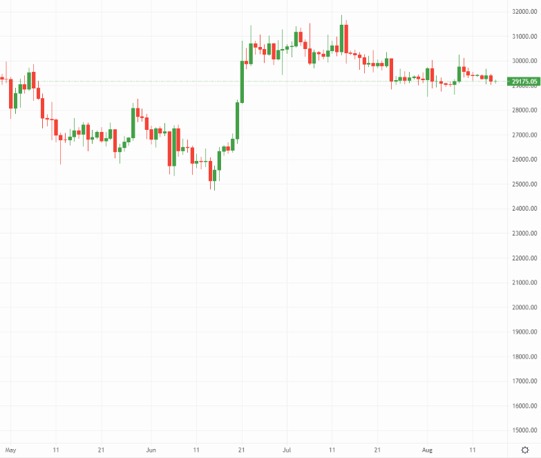 Bitcoin price chart