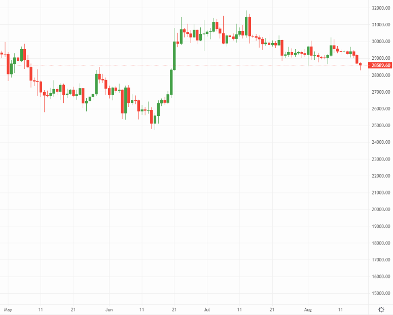 Bitcoin price chart