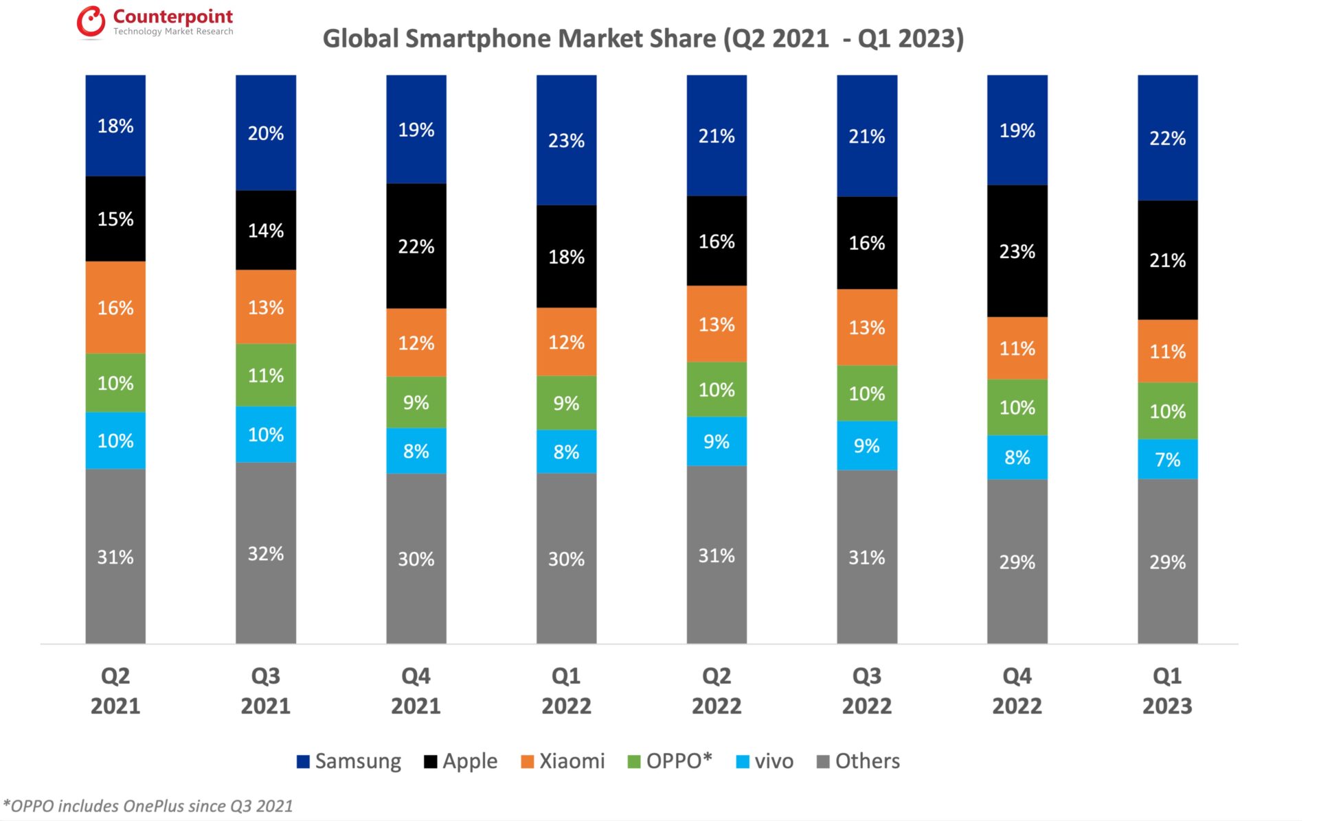 Smartphone market share graph