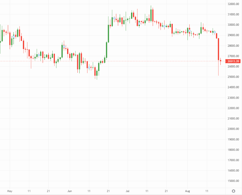 Bitcoin price chart