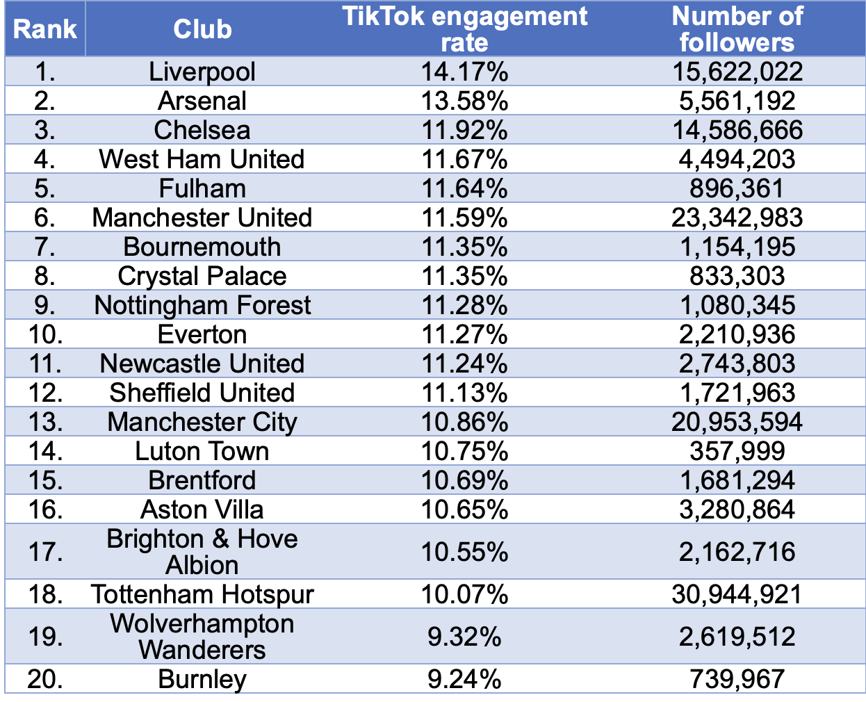 Football club engagement rates 