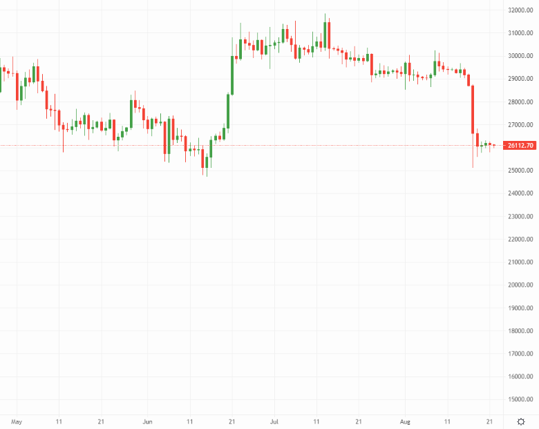 Bitcoin price chart