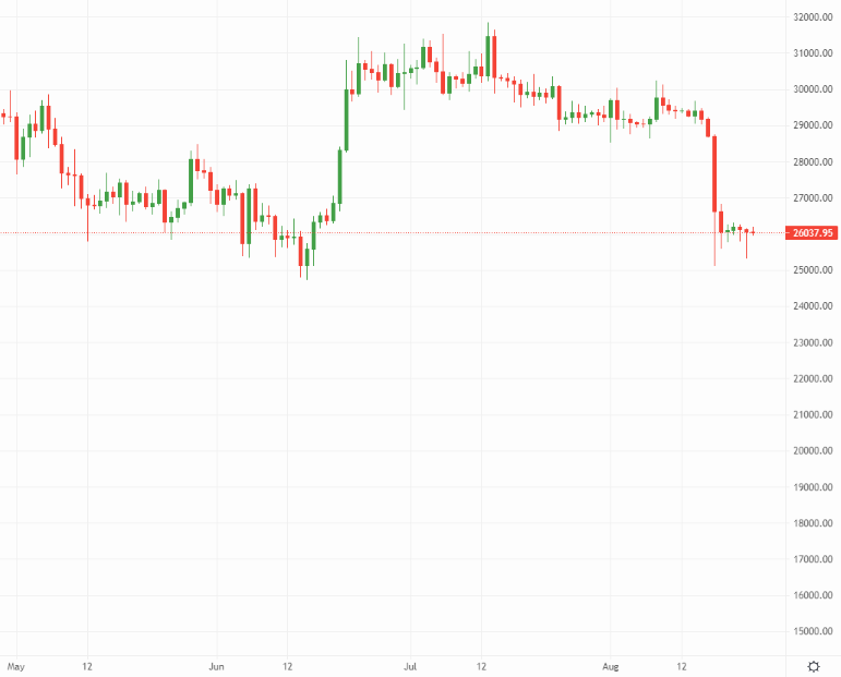 Bitcoin price chart